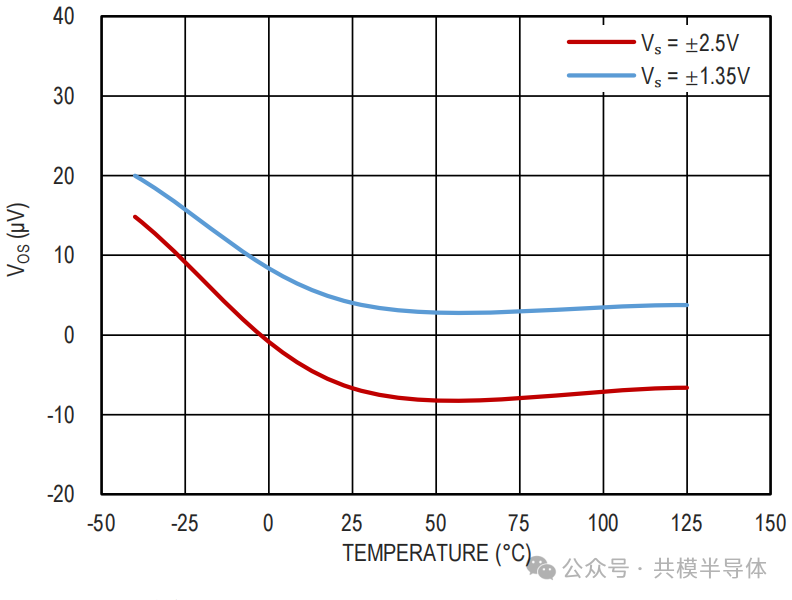 『新品发布』共模重磅推出5V精密CMOS运算放大器1.png
