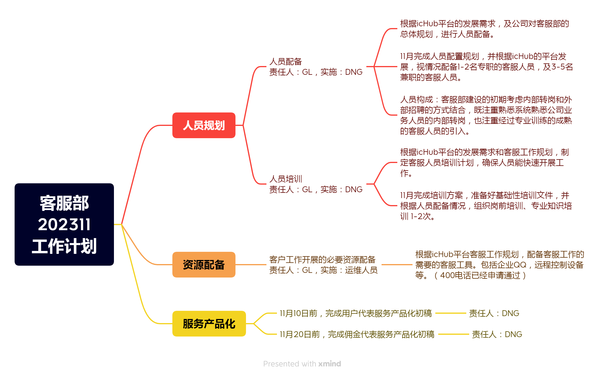 客服部 202311 工作计划.png