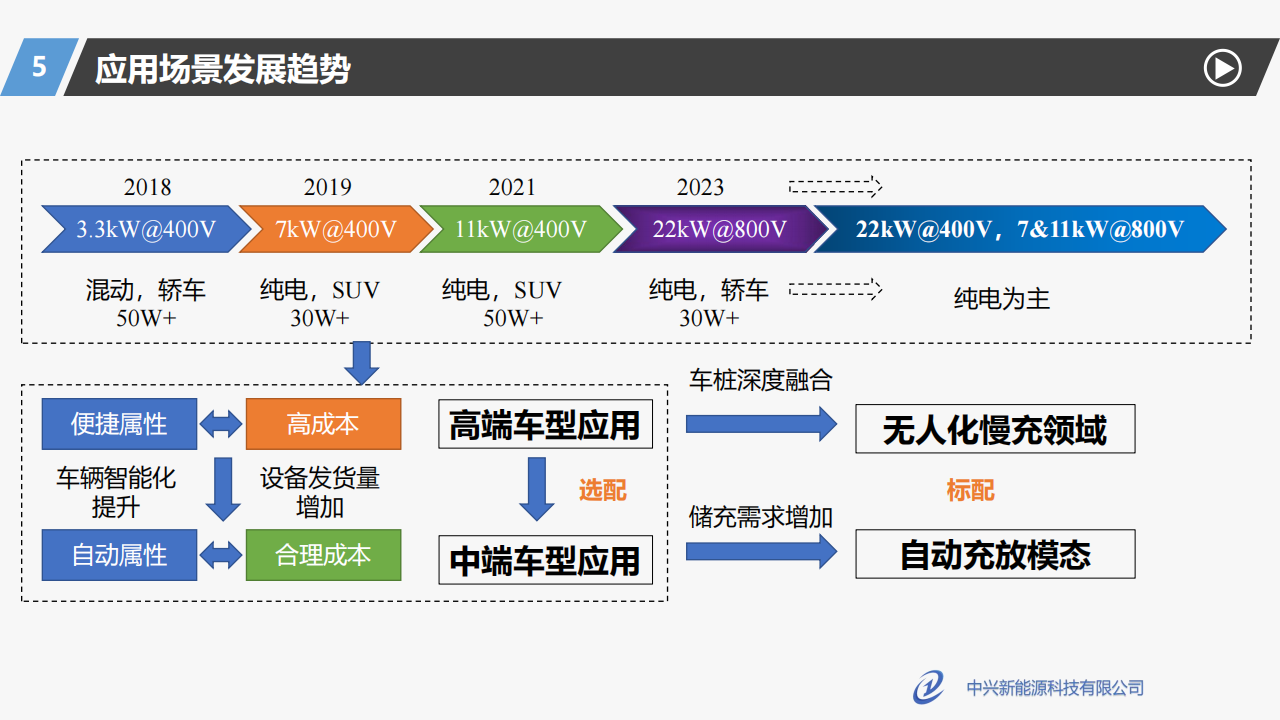 中兴新能源胡总_电动汽车无线充电发展现状及展望_22.png