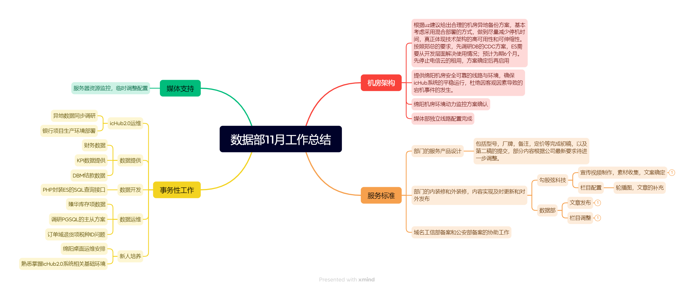 数据部11月工作总结.png