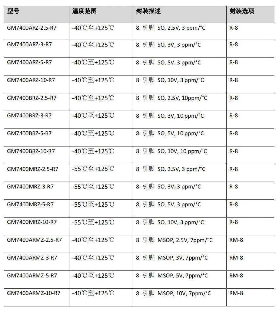 『新品发布』共模半导体推出40V3ppm℃低噪声、高精度基准电压GM74004.jpg