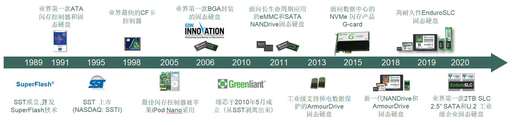 Greenliant timeline_cn.png