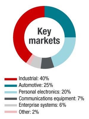 2022-ti-key-markets-chart.jpg