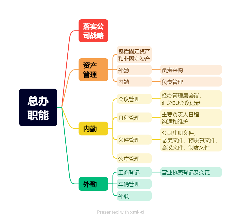 总办职能.png