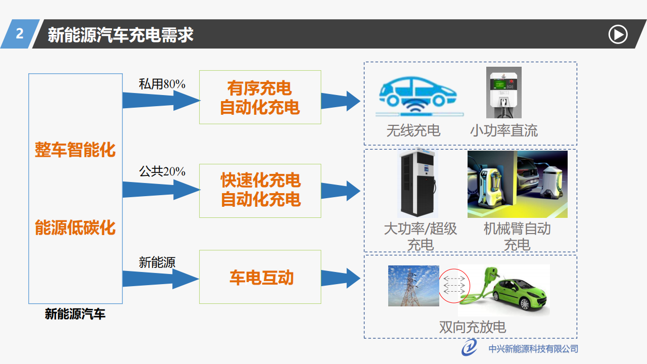 中兴新能源胡总_电动汽车无线充电发展现状及展望_04.png