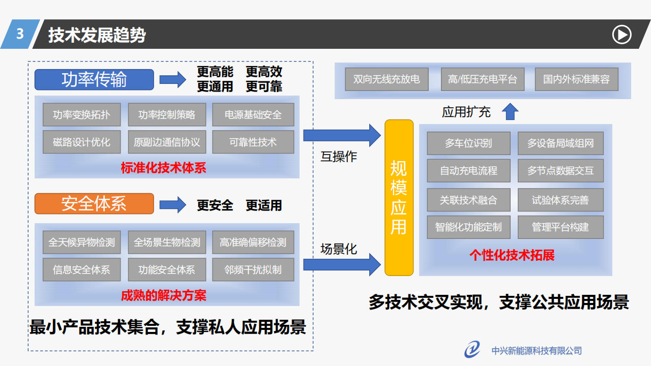 中兴新能源胡总_电动汽车无线充电发展现状及展望_20.png